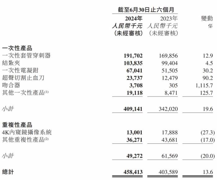 市场“小插曲”引发股价六连跌的背后，低值耗材撑不起康基医疗(09997)的野心