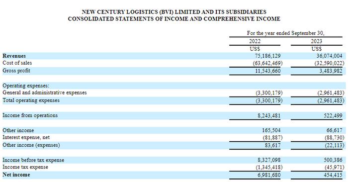 新世纪储运 New Century Logistics，来自香港，递交IPO招股书，拟赴美国上市