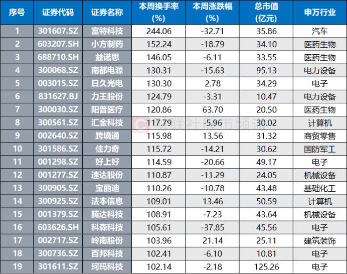 市场整体量能续降，电子股交投相对活跃，19股周换手率翻倍