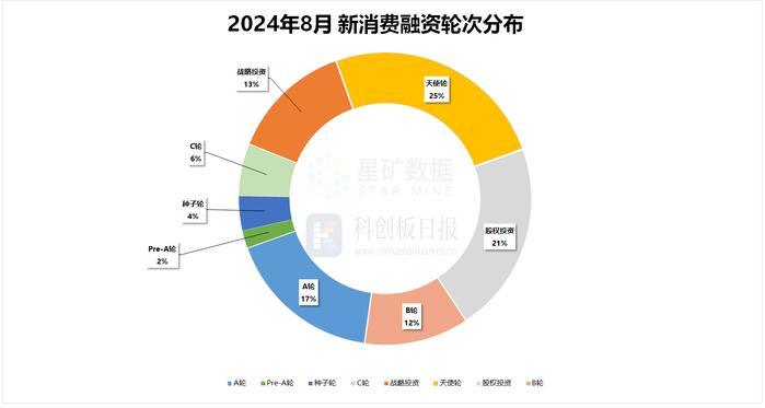 财联社创投通|宠物、数字营销融资“异军突起” 消费一级市场仍徘徊低谷