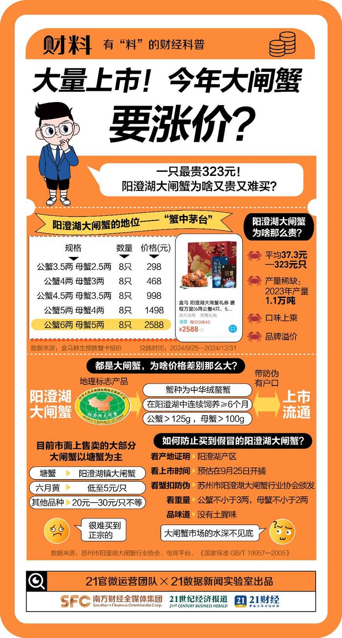 突传涨价！最贵1只300元，大闸蟹将大量上市！吃货急了