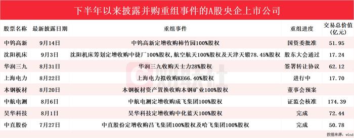 央企重组如火如荼 下半年披露并购重组进展的A股央企上市公司名单来了