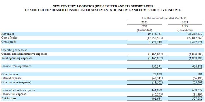 新世纪储运 New Century Logistics，来自香港，递交IPO招股书，拟赴美国上市