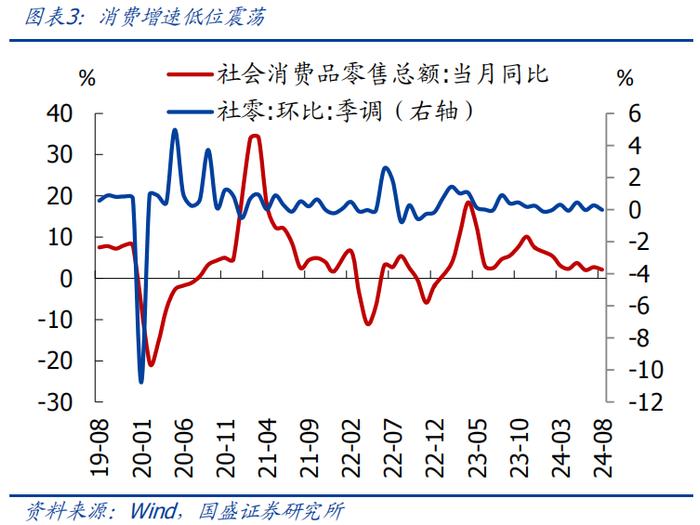 8月经济再度回落，怎么看、怎么办？【国盛宏观熊园团队】