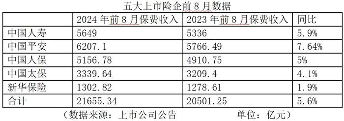 停售激活行业短期效应 前8月A股五大上市险企原保费收入同比增长5.6%