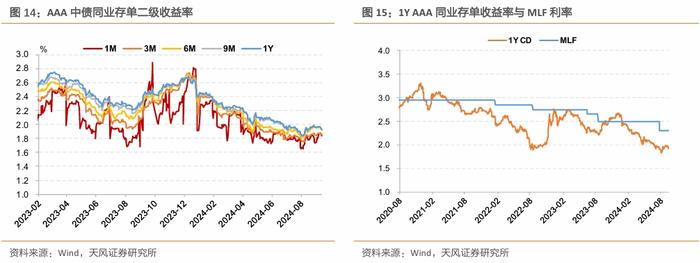 CD利率开始回落，净融资持续为正——同业存单周度跟踪（2024-09-15）