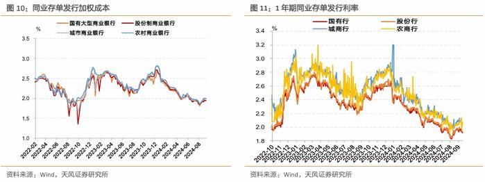 CD利率开始回落，净融资持续为正——同业存单周度跟踪（2024-09-15）