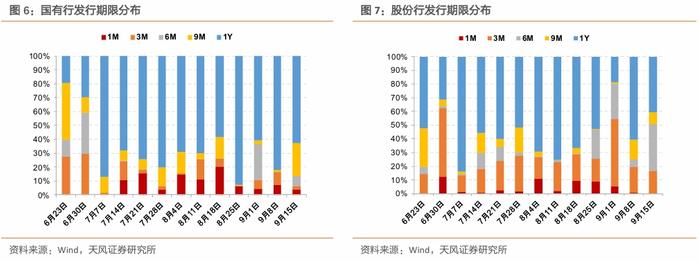 CD利率开始回落，净融资持续为正——同业存单周度跟踪（2024-09-15）