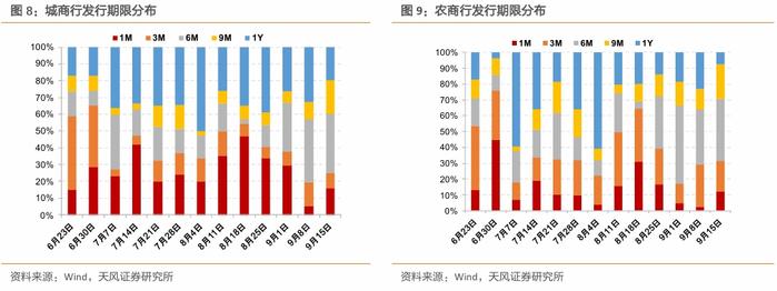 CD利率开始回落，净融资持续为正——同业存单周度跟踪（2024-09-15）