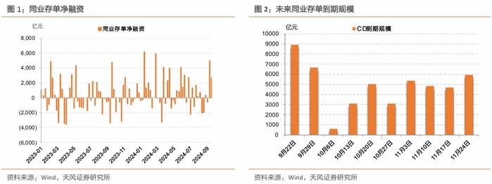 CD利率开始回落，净融资持续为正——同业存单周度跟踪（2024-09-15）