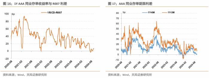 CD利率开始回落，净融资持续为正——同业存单周度跟踪（2024-09-15）