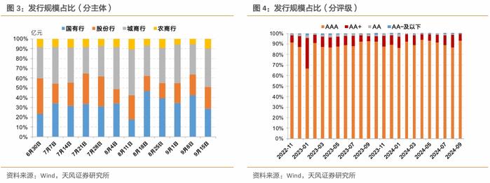 CD利率开始回落，净融资持续为正——同业存单周度跟踪（2024-09-15）