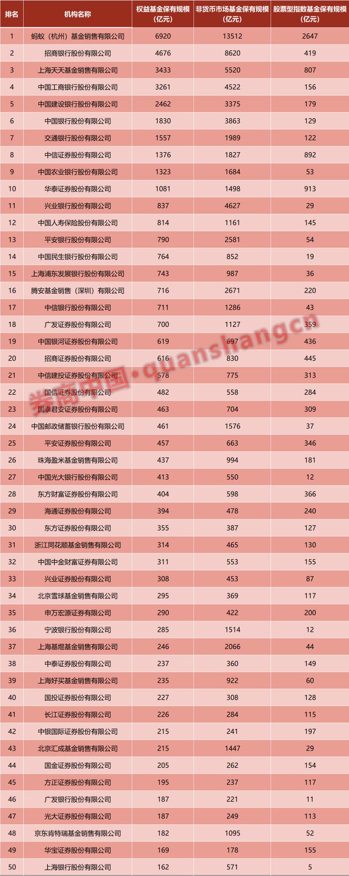 基金代销格局生变！这两类产品规模猛增成"主因"