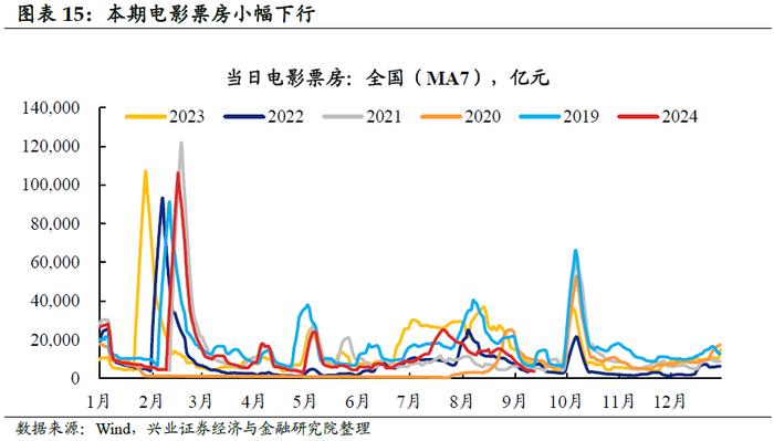 【兴证固收.利率】黑色有色多数涨价，原油价格小幅下跌——国内高频数据周度追踪（2024.9.9-2024.9.13）