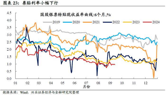 【兴证固收.利率】黑色有色多数涨价，原油价格小幅下跌——国内高频数据周度追踪（2024.9.9-2024.9.13）