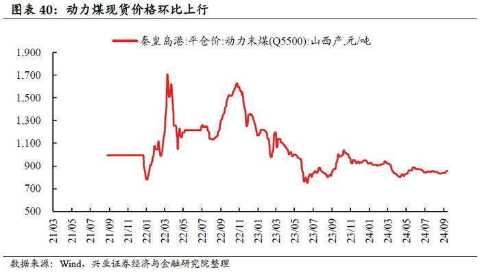 【兴证固收.利率】黑色有色多数涨价，原油价格小幅下跌——国内高频数据周度追踪（2024.9.9-2024.9.13）