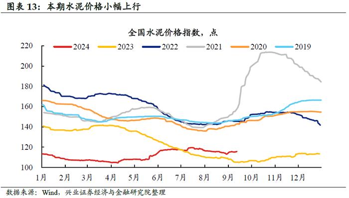 【兴证固收.利率】黑色有色多数涨价，原油价格小幅下跌——国内高频数据周度追踪（2024.9.9-2024.9.13）