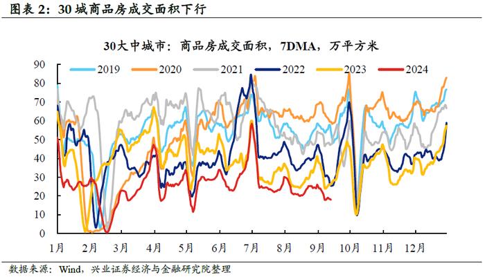 【兴证固收.利率】黑色有色多数涨价，原油价格小幅下跌——国内高频数据周度追踪（2024.9.9-2024.9.13）