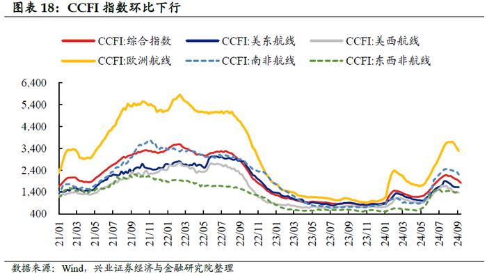 【兴证固收.利率】黑色有色多数涨价，原油价格小幅下跌——国内高频数据周度追踪（2024.9.9-2024.9.13）