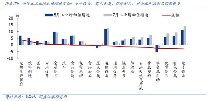 8月经济再度回落，怎么看、怎么办？【国盛宏观熊园团队】