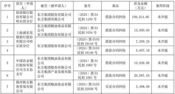 “前东北首富”11亿贷款遭催收，“东方系”风雨飘摇