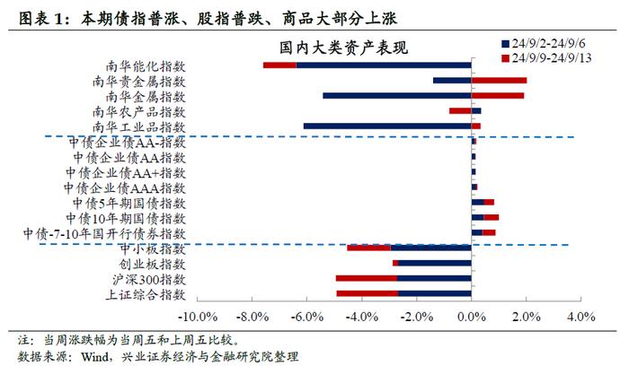 【兴证固收.利率】黑色有色多数涨价，原油价格小幅下跌——国内高频数据周度追踪（2024.9.9-2024.9.13）