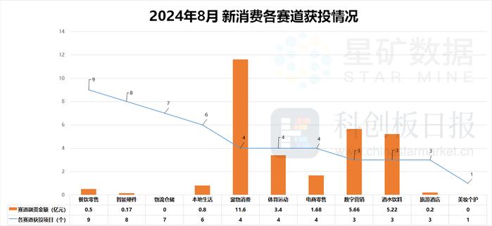 财联社创投通|宠物、数字营销融资“异军突起” 消费一级市场仍徘徊低谷