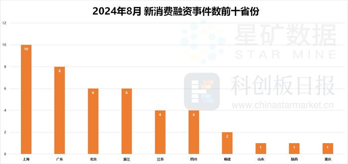 财联社创投通|宠物、数字营销融资“异军突起” 消费一级市场仍徘徊低谷