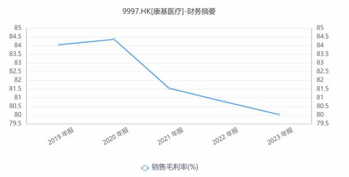 市场“小插曲”引发股价六连跌的背后，低值耗材撑不起康基医疗(09997)的野心