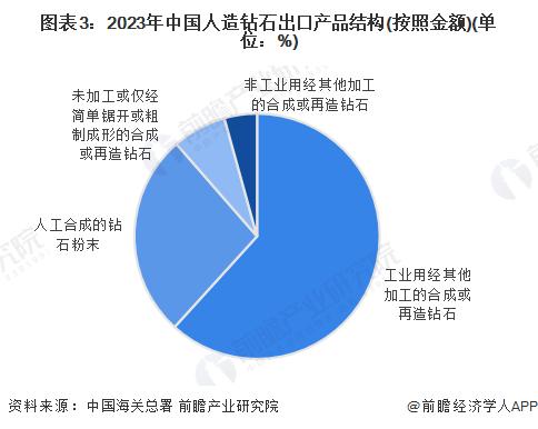 2024年中国人造钻石行业进出口情况分析 近年来处于贸易顺差状态【组图】