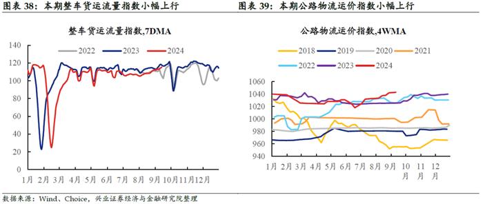 【兴证固收.利率】黑色有色多数涨价，原油价格小幅下跌——国内高频数据周度追踪（2024.9.9-2024.9.13）