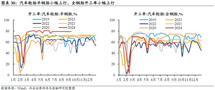 【兴证固收.利率】黑色有色多数涨价，原油价格小幅下跌——国内高频数据周度追踪（2024.9.9-2024.9.13）