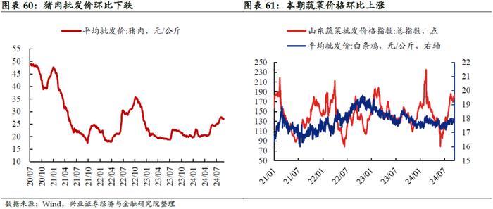 【兴证固收.利率】黑色有色多数涨价，原油价格小幅下跌——国内高频数据周度追踪（2024.9.9-2024.9.13）