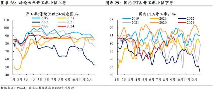 【兴证固收.利率】黑色有色多数涨价，原油价格小幅下跌——国内高频数据周度追踪（2024.9.9-2024.9.13）