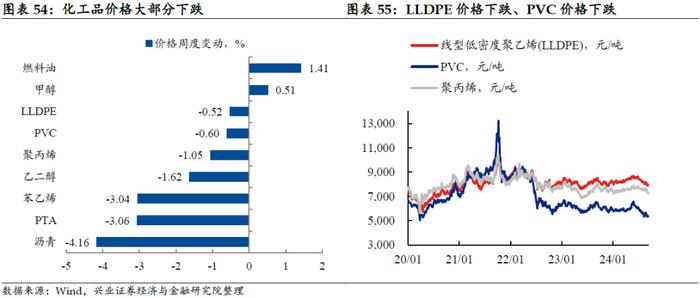 【兴证固收.利率】黑色有色多数涨价，原油价格小幅下跌——国内高频数据周度追踪（2024.9.9-2024.9.13）