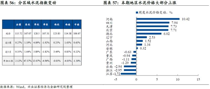 【兴证固收.利率】黑色有色多数涨价，原油价格小幅下跌——国内高频数据周度追踪（2024.9.9-2024.9.13）