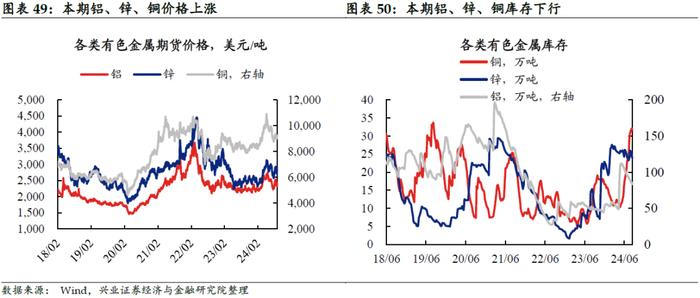 【兴证固收.利率】黑色有色多数涨价，原油价格小幅下跌——国内高频数据周度追踪（2024.9.9-2024.9.13）