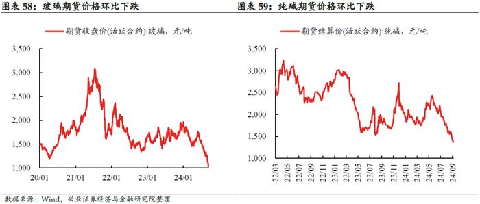 【兴证固收.利率】黑色有色多数涨价，原油价格小幅下跌——国内高频数据周度追踪（2024.9.9-2024.9.13）