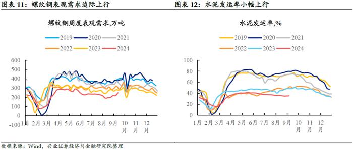 【兴证固收.利率】黑色有色多数涨价，原油价格小幅下跌——国内高频数据周度追踪（2024.9.9-2024.9.13）