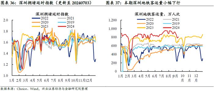 【兴证固收.利率】黑色有色多数涨价，原油价格小幅下跌——国内高频数据周度追踪（2024.9.9-2024.9.13）