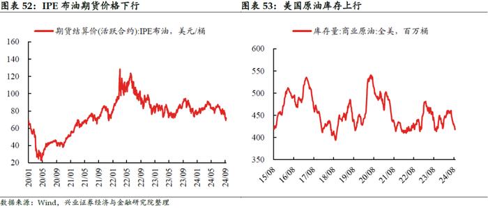 【兴证固收.利率】黑色有色多数涨价，原油价格小幅下跌——国内高频数据周度追踪（2024.9.9-2024.9.13）