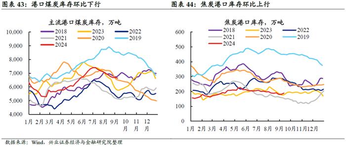 【兴证固收.利率】黑色有色多数涨价，原油价格小幅下跌——国内高频数据周度追踪（2024.9.9-2024.9.13）