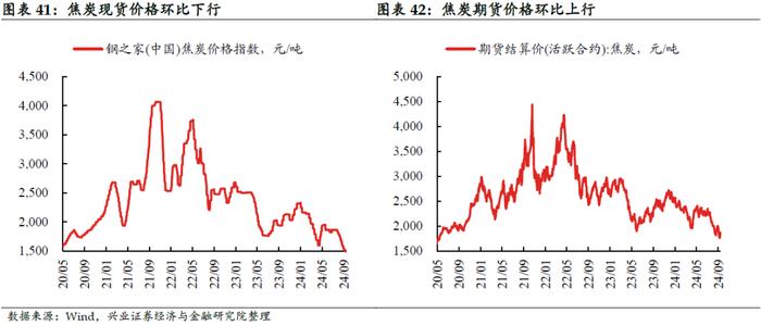 【兴证固收.利率】黑色有色多数涨价，原油价格小幅下跌——国内高频数据周度追踪（2024.9.9-2024.9.13）