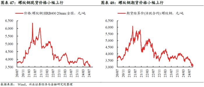 【兴证固收.利率】黑色有色多数涨价，原油价格小幅下跌——国内高频数据周度追踪（2024.9.9-2024.9.13）