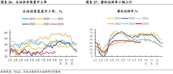 【兴证固收.利率】黑色有色多数涨价，原油价格小幅下跌——国内高频数据周度追踪（2024.9.9-2024.9.13）