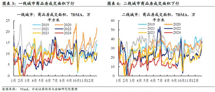 【兴证固收.利率】黑色有色多数涨价，原油价格小幅下跌——国内高频数据周度追踪（2024.9.9-2024.9.13）