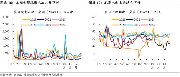 【兴证固收.利率】黑色有色多数涨价，原油价格小幅下跌——国内高频数据周度追踪（2024.9.9-2024.9.13）