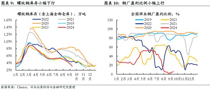 【兴证固收.利率】黑色有色多数涨价，原油价格小幅下跌——国内高频数据周度追踪（2024.9.9-2024.9.13）