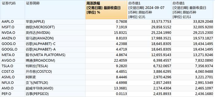 飙升！“七姐妹”市值暴增超7万亿 埃里森净资产一度超越贝佐斯