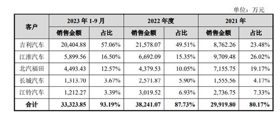 【深度】骏成科技收购标的供应商问题重重，大客户依赖症难解